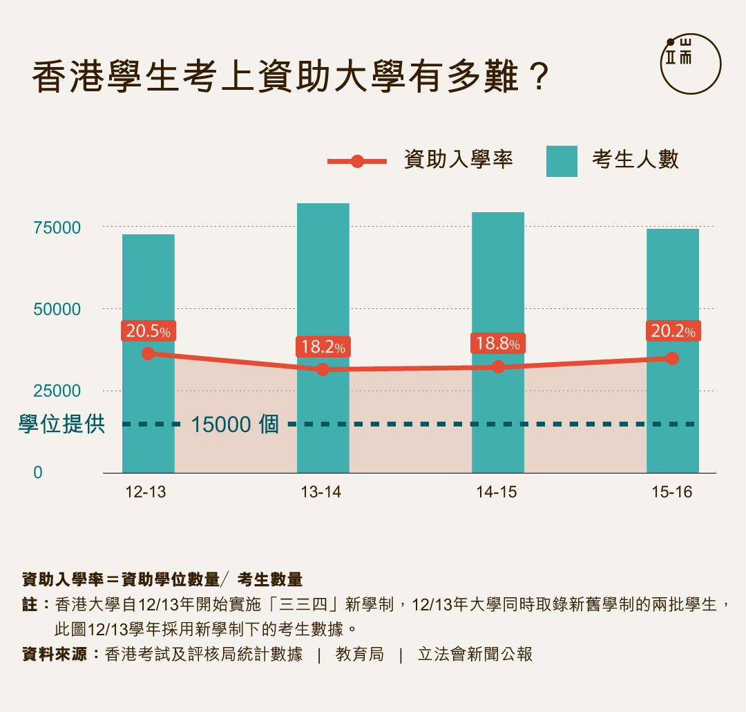 香港學生考上資助大學有多難？