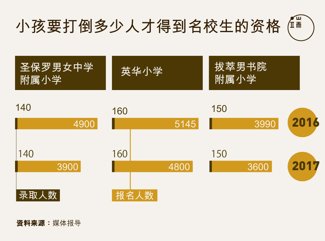 小孩要打倒多少人才得到名校生的资格。