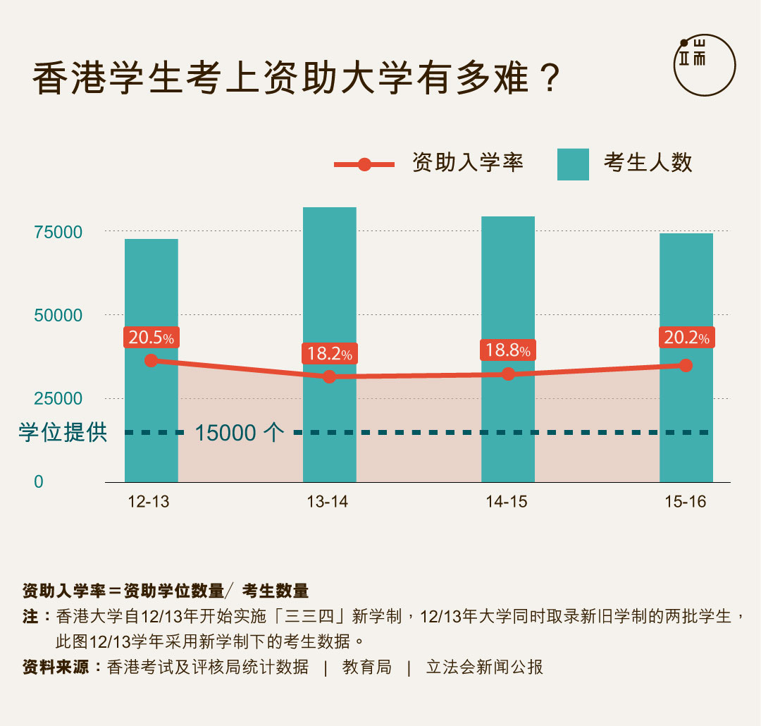 香港学生考上资助大学有多难？