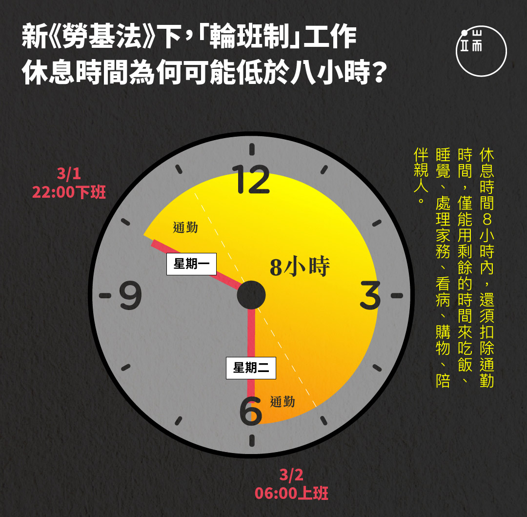 輪班制工作因工作特性、特殊原因，得經主管機關商請勞動部公告、勞資協議或工會同意，將換班間隔改為8小時。