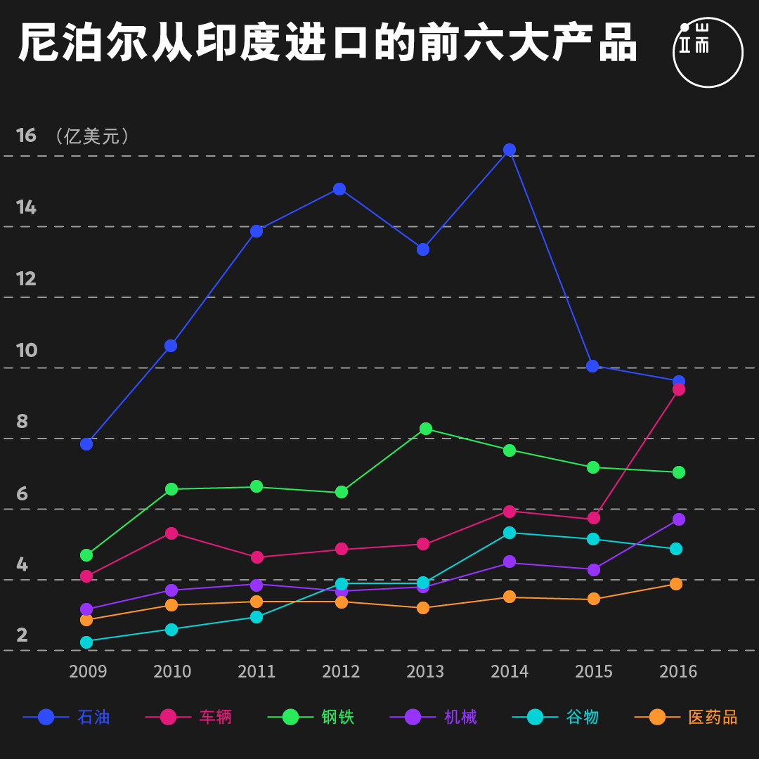 尼泊尔从印度进口的前六大产品。