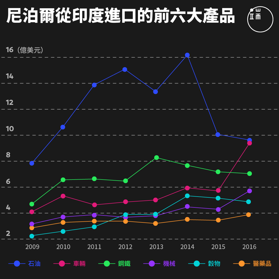 尼泊爾從印度進口的前六大產品。