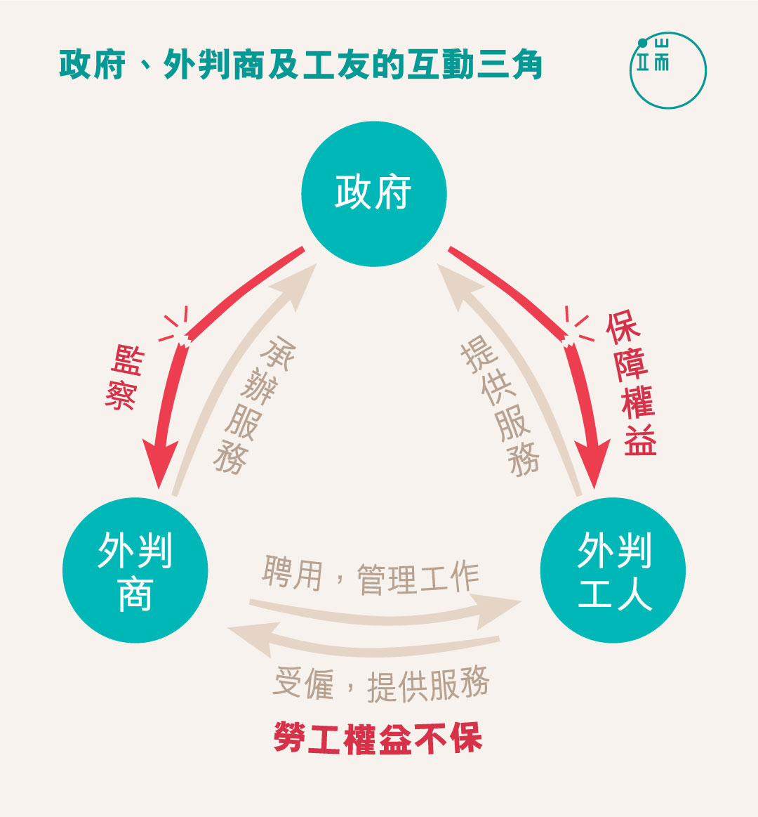 香港政府、外判商及工友的互動三角。