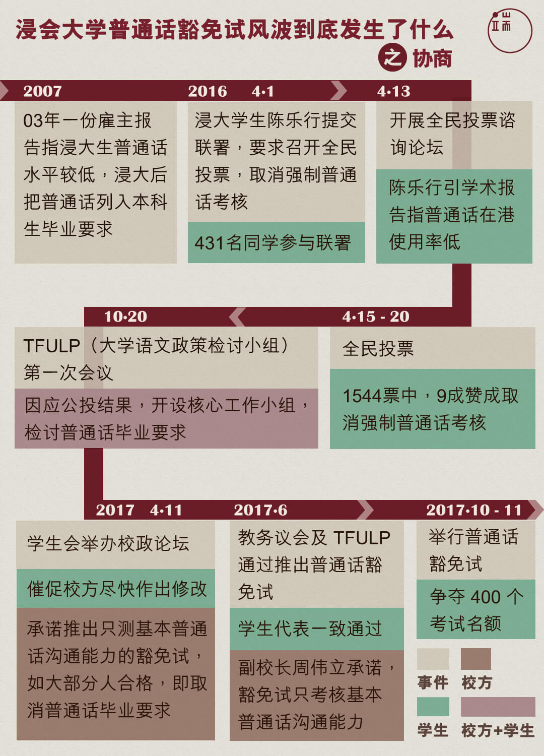 浸会大学普通话豁免试风波到底发生了甚么之协商。