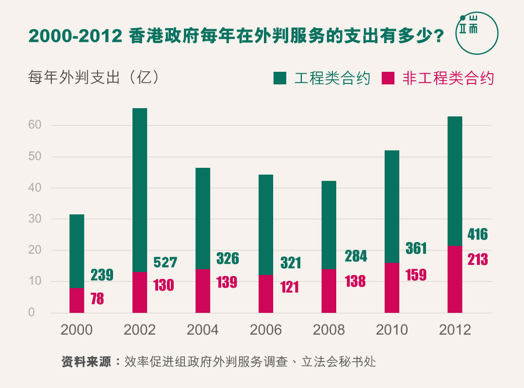 2000-2012 香港政府每年在外判服务的支出有多少？