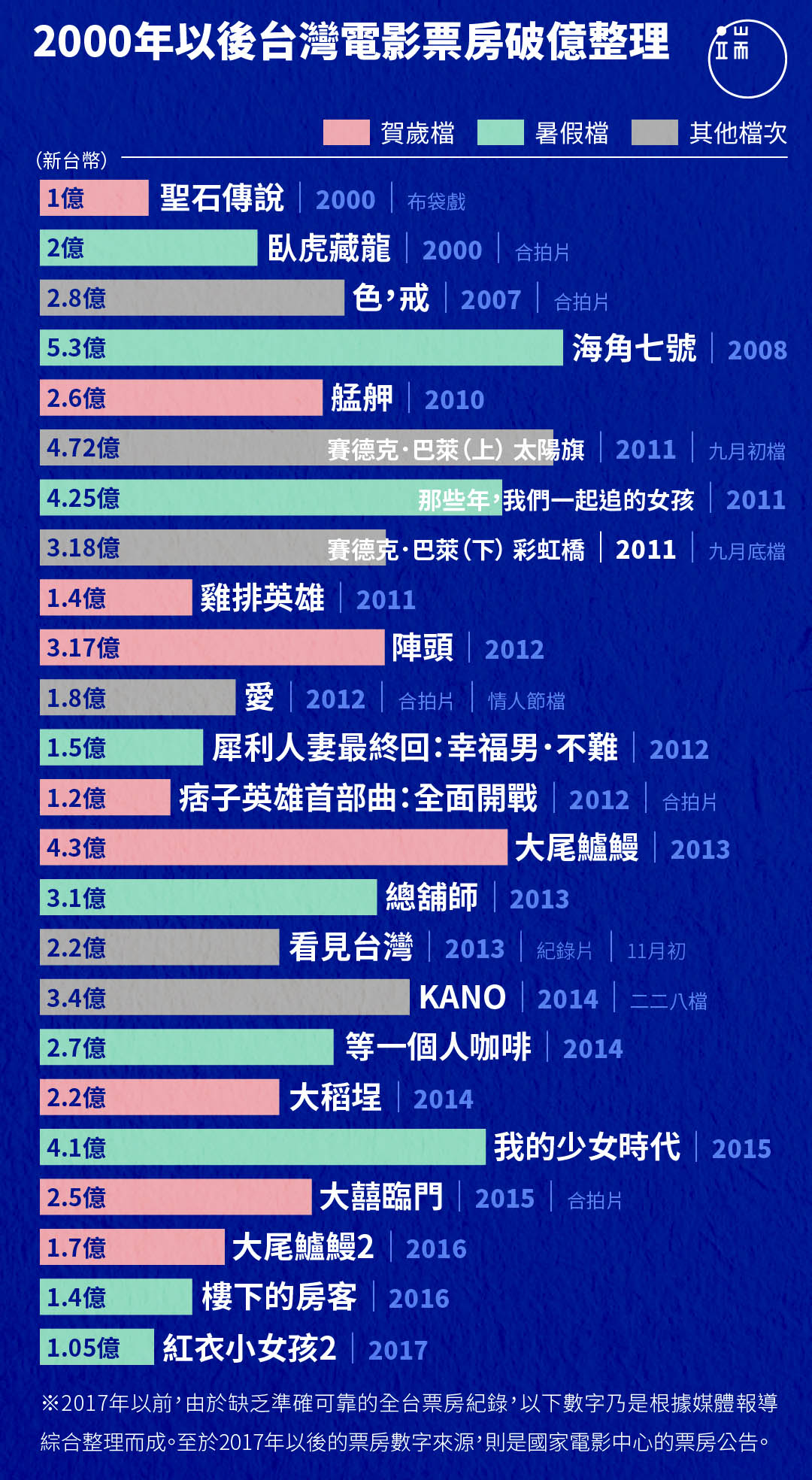 2000年以後台灣電影票房破億整理