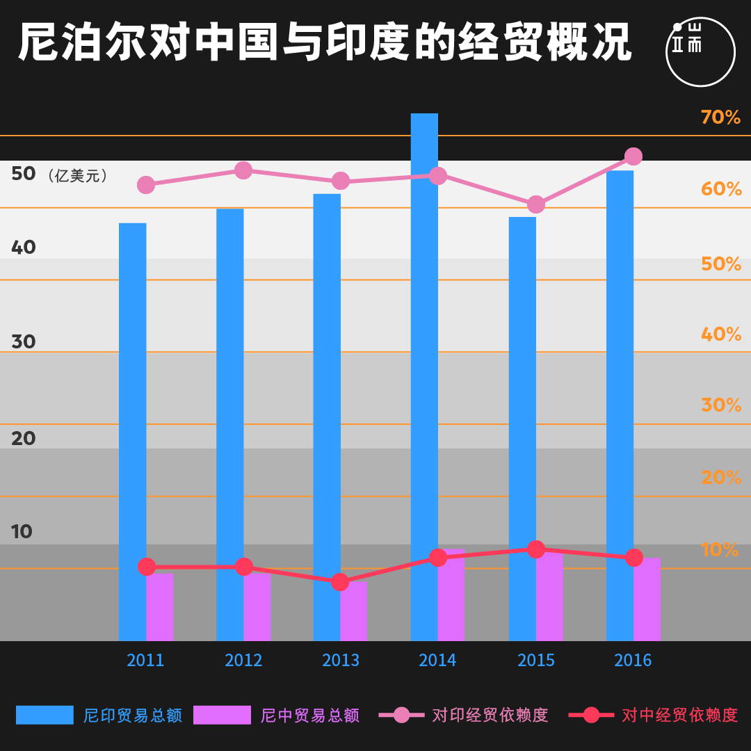 尼泊尔对中国与印度的经贸概况。