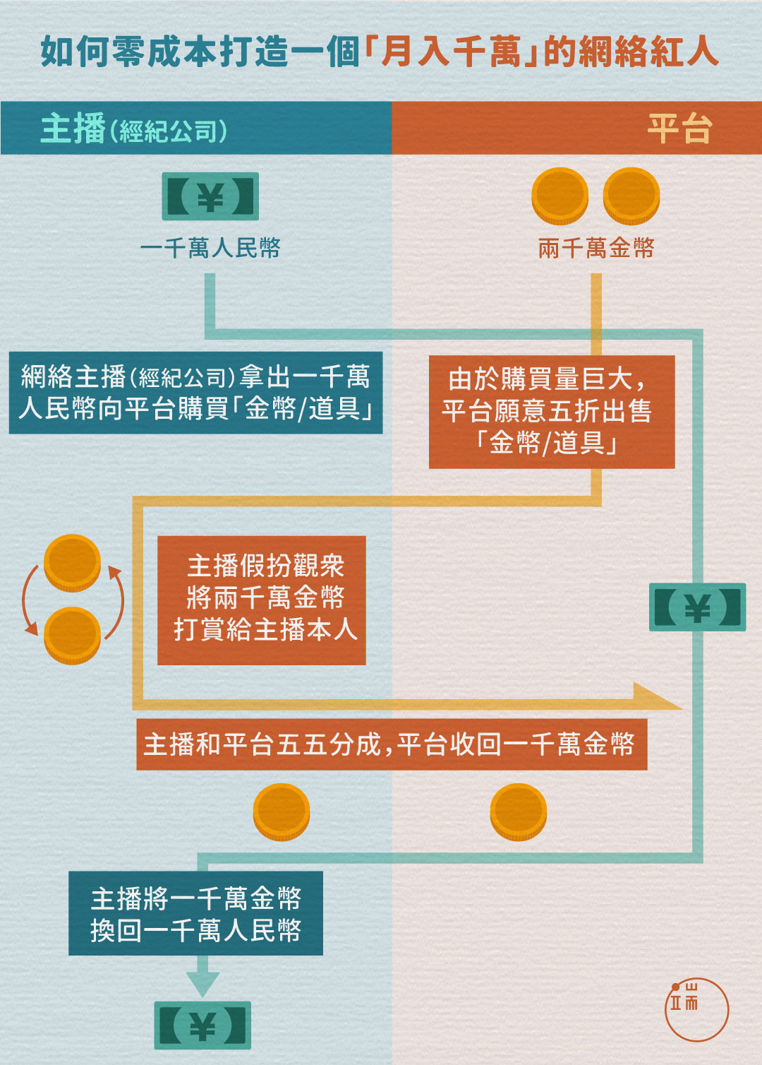 如何零成本打造一個「月入千萬」的網絡紅人