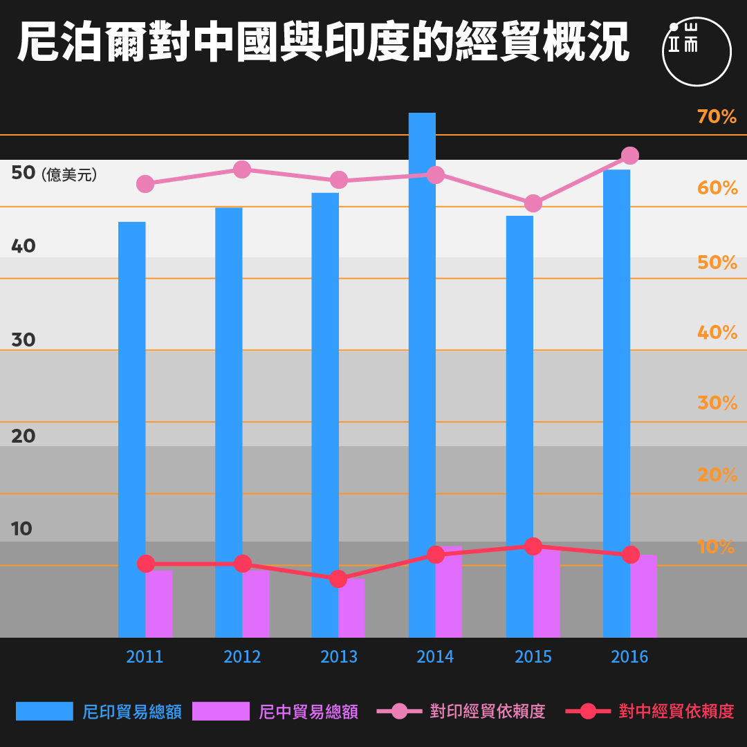 尼泊爾對中國與印度的經貿概況。