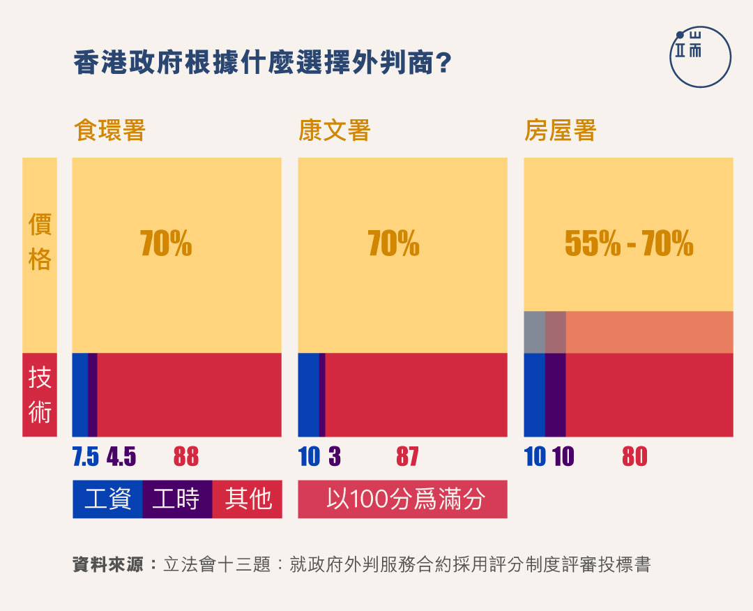 香港政府根據什麼選擇外判商？