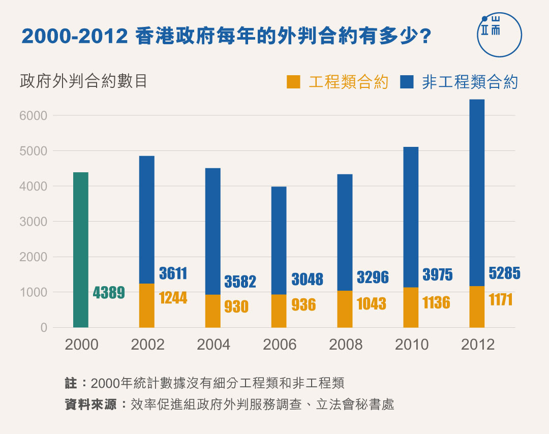 2000-2012 港府每年的外判合約有多少？