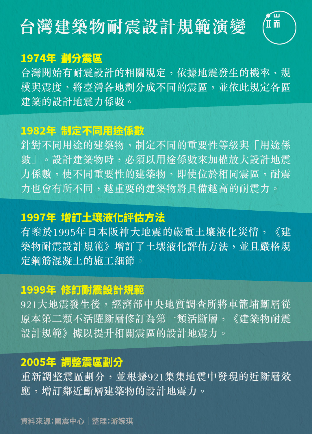 台灣建築物耐震設計規範演變