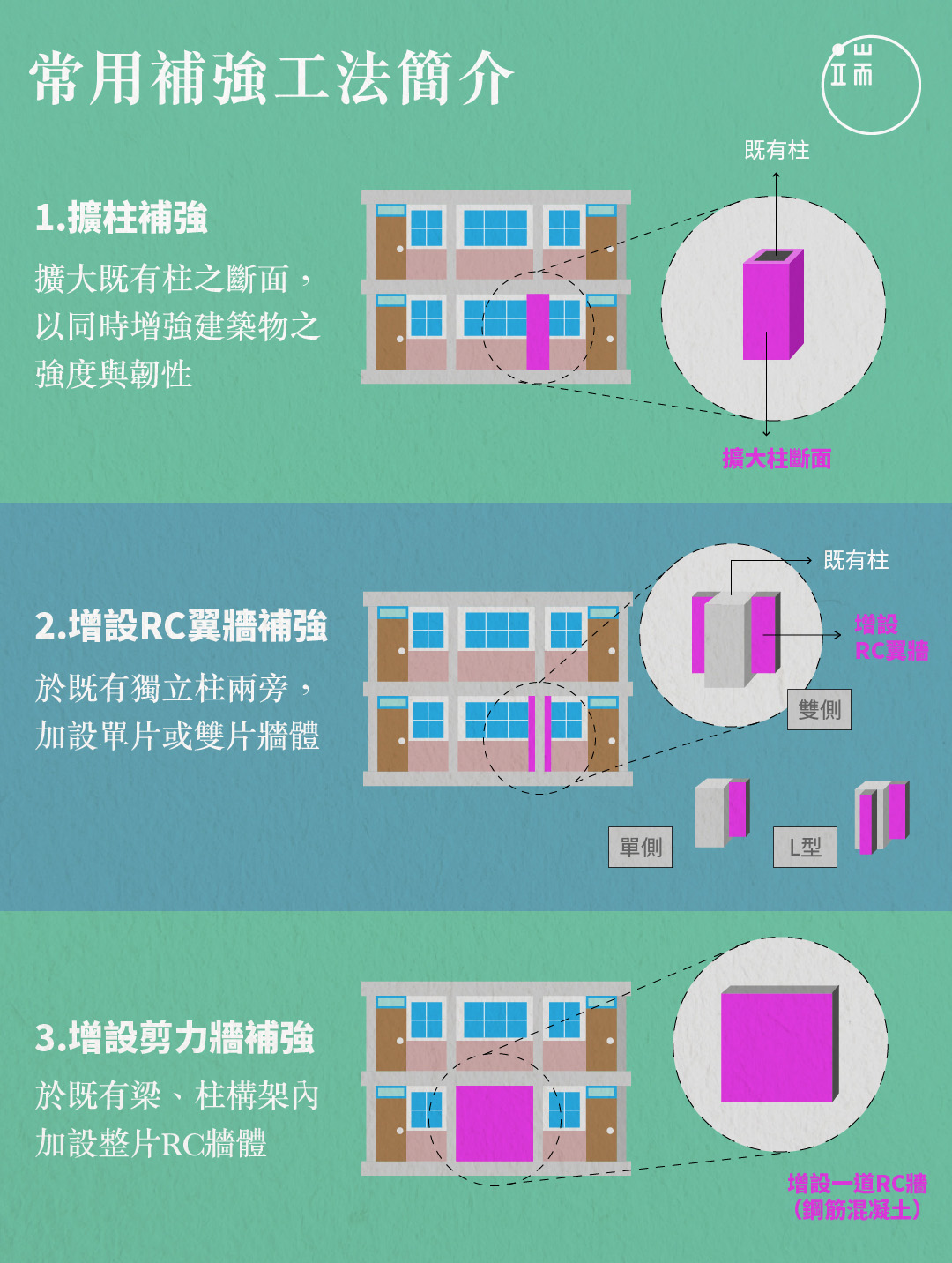 目前台灣中小學校園最常使用的耐震補強工法，包含「擴柱」、「增設翼牆」與「增設剪力牆」  三種方法。