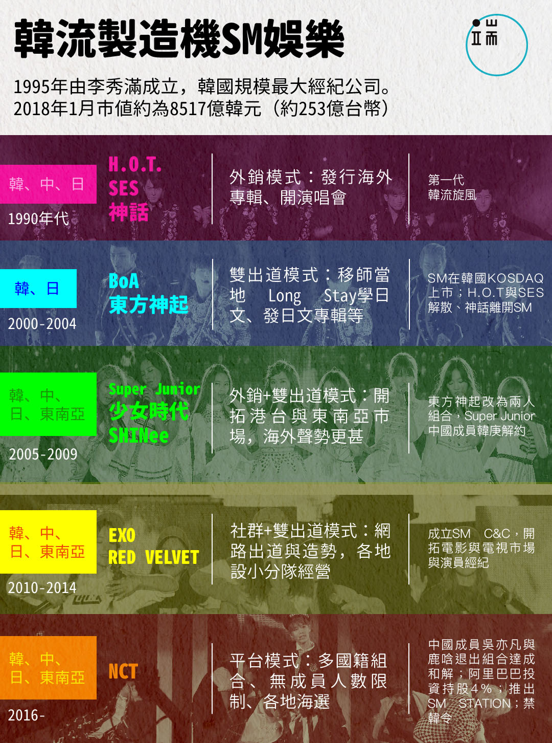 SM娛樂公司成立於1995年，是韓國規模最大的經紀公司，旗下藝人由第一代「韓流」H.O.T、神話，乃至東方神起，到近年的EXO，本身就是韓流在亞洲發展歷史的縮影。