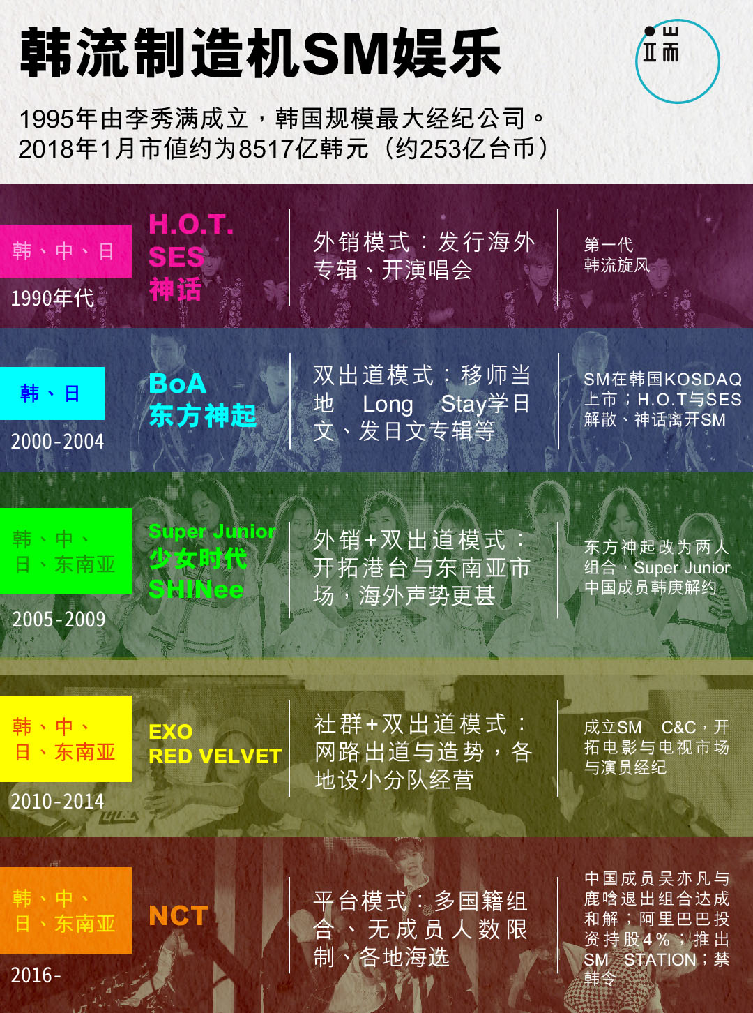 SM娱乐公司成立于1995年，是韩国规模最大的经纪公司，旗下艺人由第一代“韩流”H.O.T、神话，乃至东方神起，到近年的EXO，本身就是韩流在亚洲发展历史的缩影。