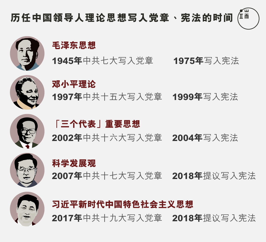 历任中国领导人理论思想写入党章、宪法的时间。