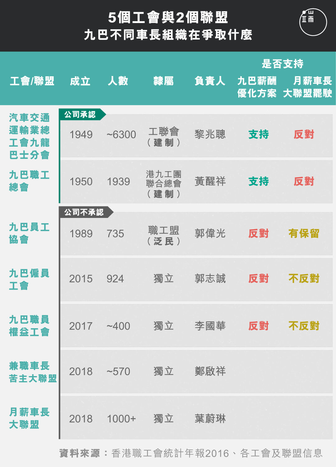 5個工會與2個聯盟，九巴不同車長組織在爭取什麼？