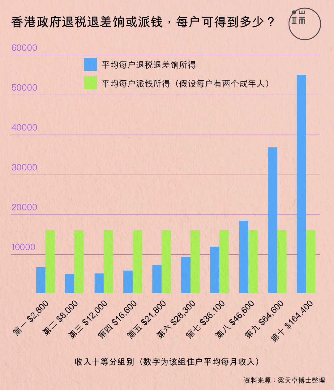 预算案推出退税退差饷措施，收入最低的几组所得不高，但要注意公屋租金和综援等福利措施未有计算在图表内；收入最高两组明显“与众不同”；受益最少的，是比上不足比下有余的中间组别。