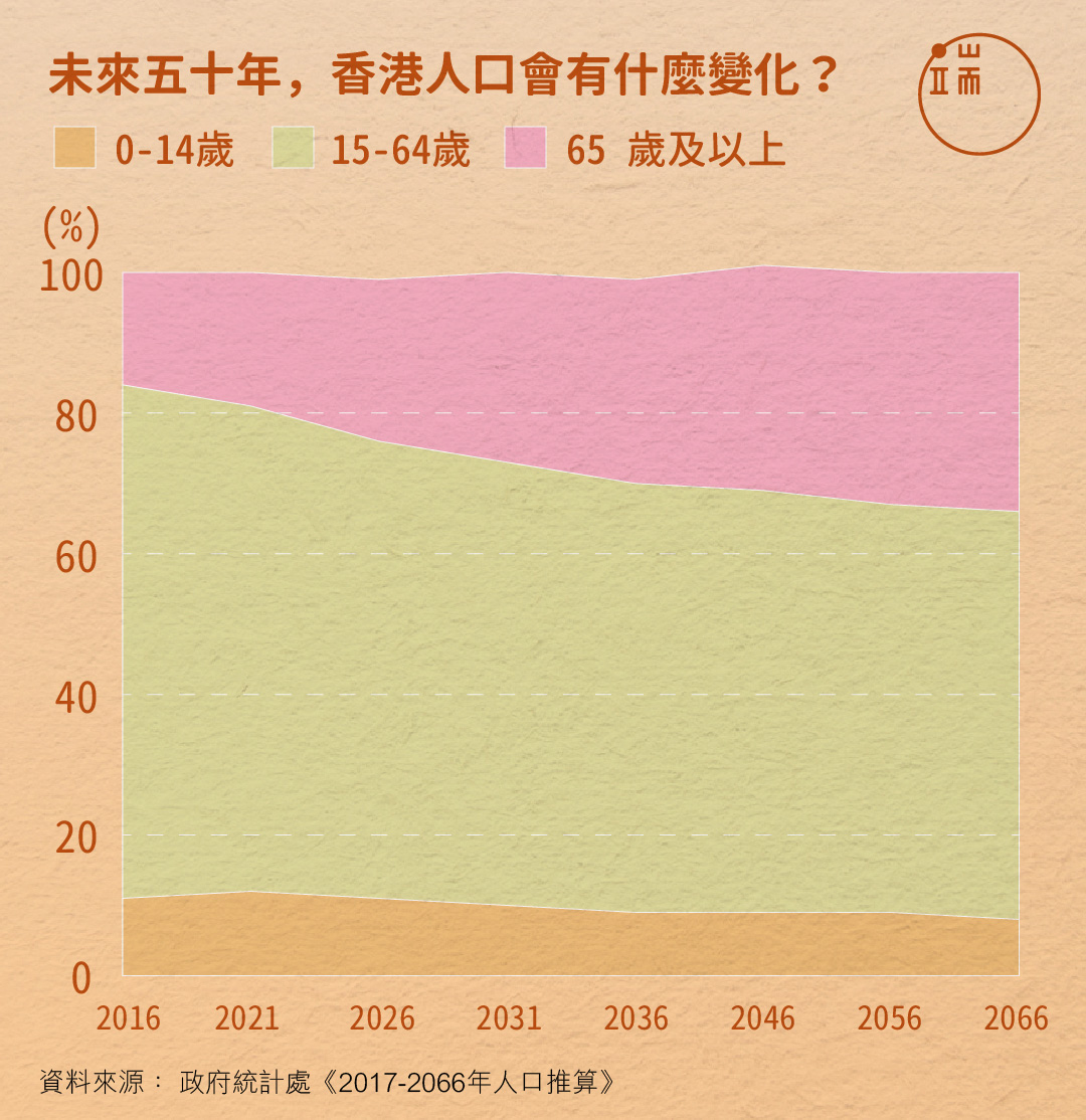 未來五十年，香港人口會有什麼變化？