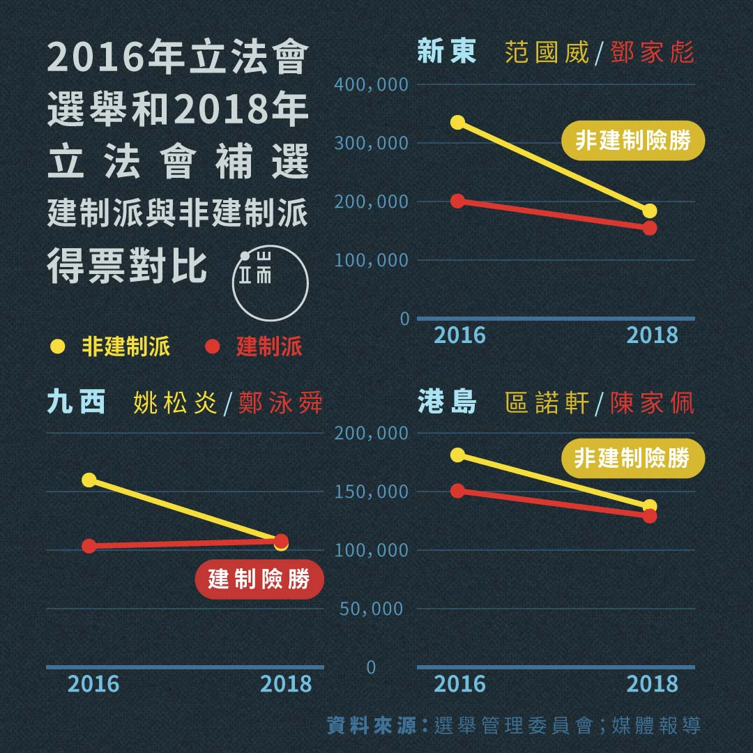 2016年立法會選舉和2018年立法會補選，建制派與非建制派得票對比。