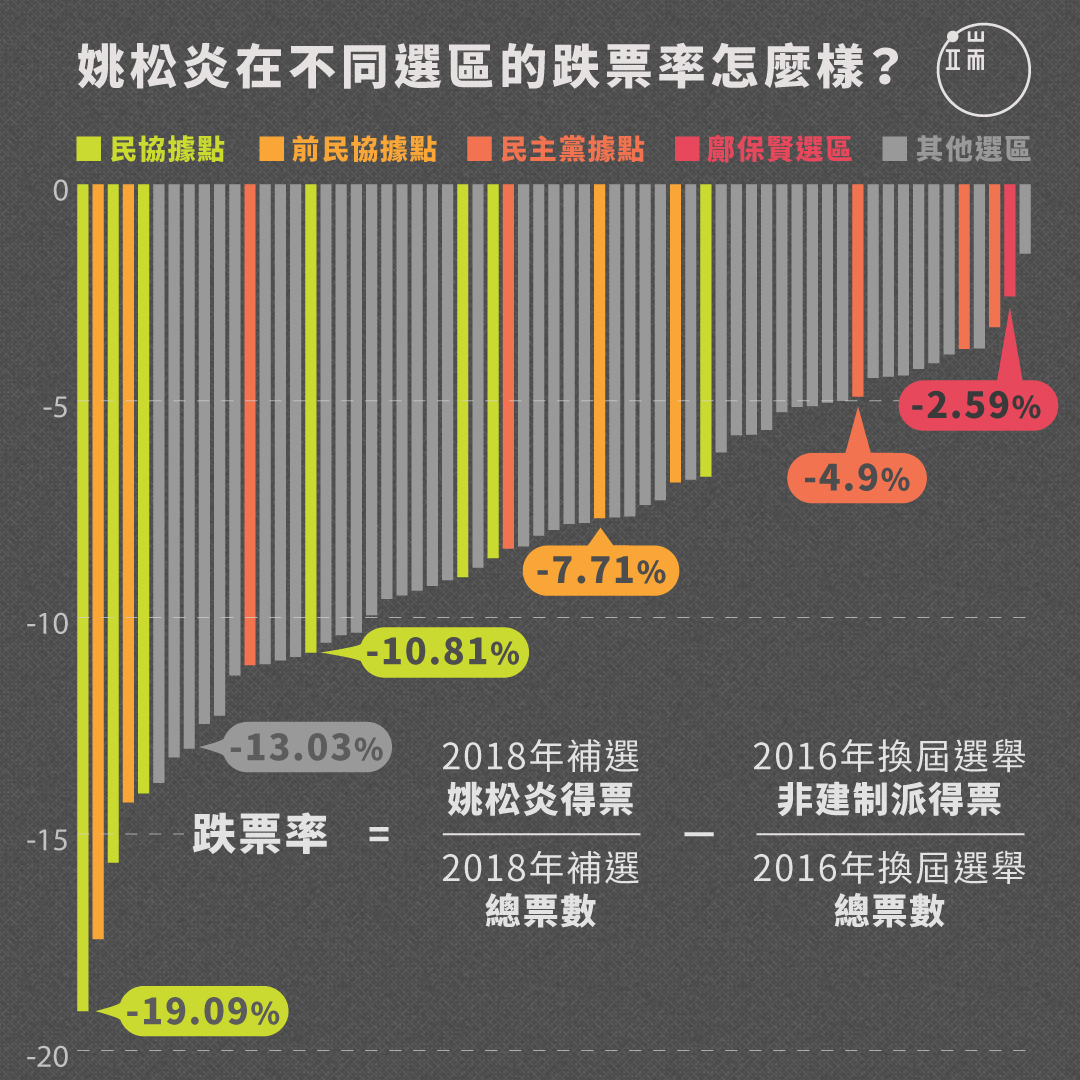 香港立法會補選，姚松炎在不同票區的跌票率。