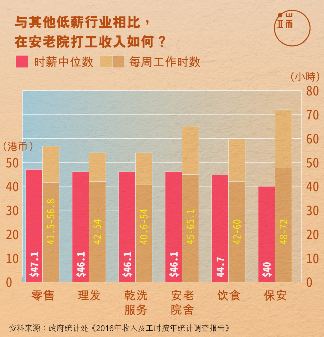 在安老院打工收入如何？