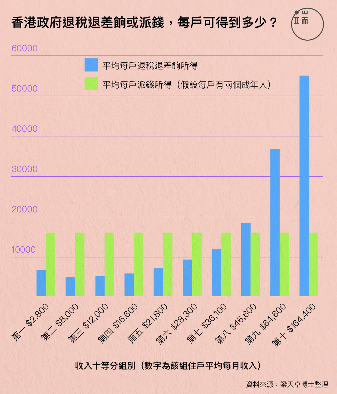 預算案推出退稅退差餉措施，收入最低的幾組所得不高，但要注意公屋租金和綜援等福利措施未有計算在圖表內；收入最高兩組明顯「與眾不同」；受益最少的，是比上不足比下有餘的中間組別。