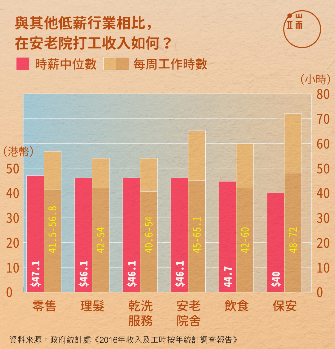 在安老院打工收入如何？