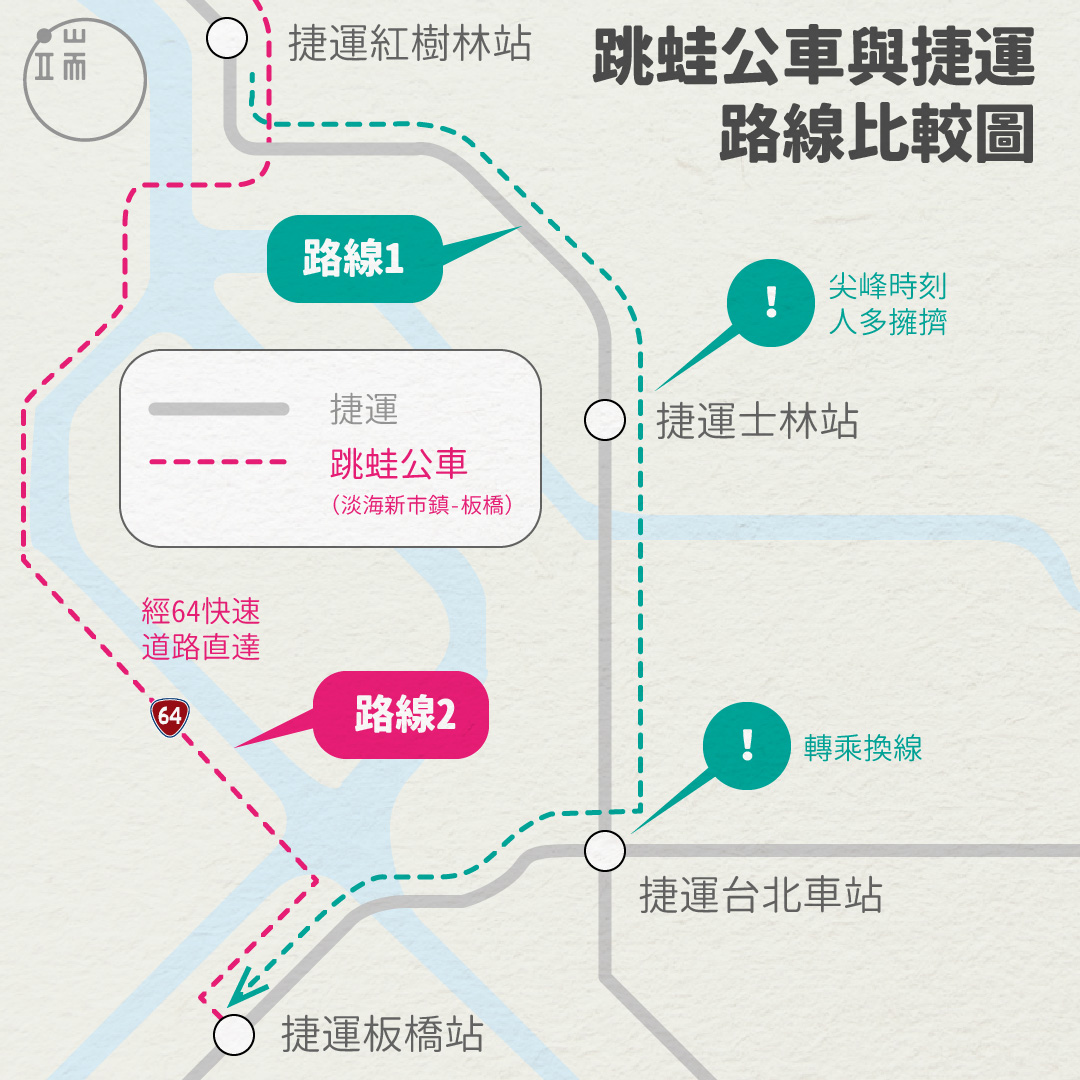 與過往「捷運多次轉乘」方式相比，跳蛙公車改善了不少郊區民眾的通勤品質。