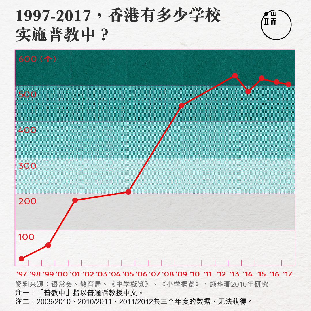 1997-2017，香港有多少学校实施普教中？