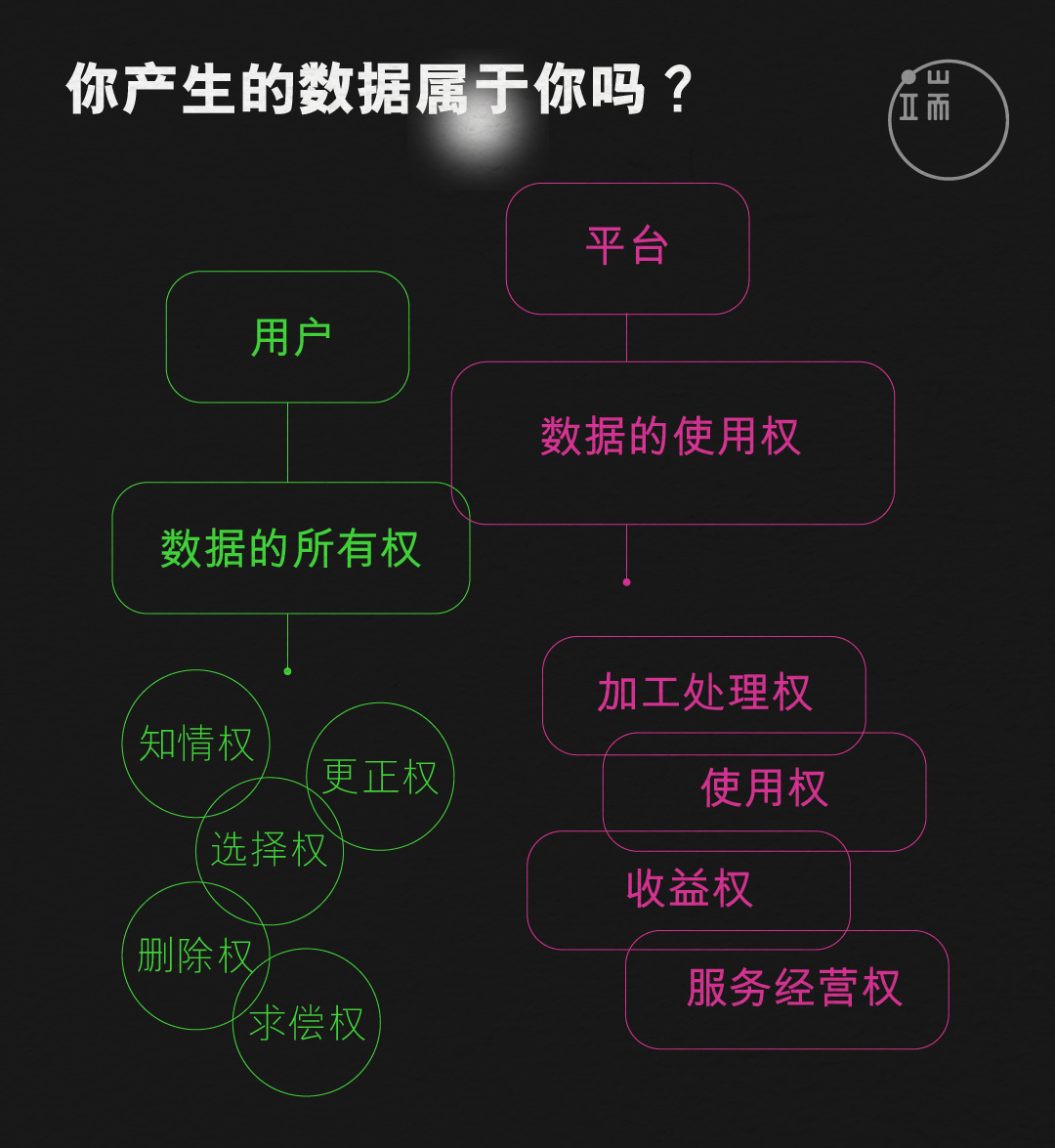 中国的数据权利分配现状。