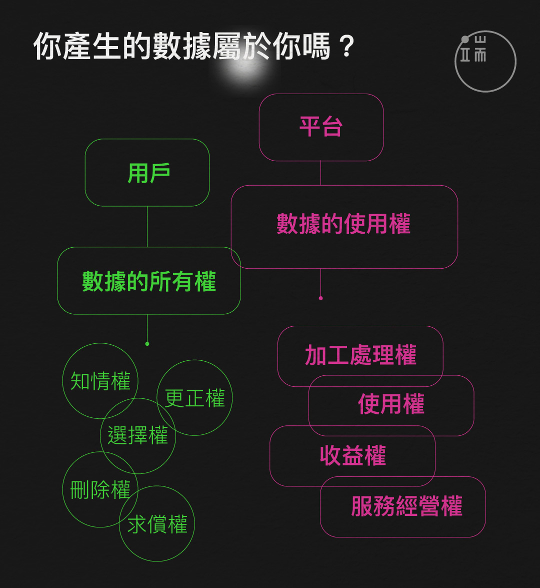 中國的數據權利分配現狀。