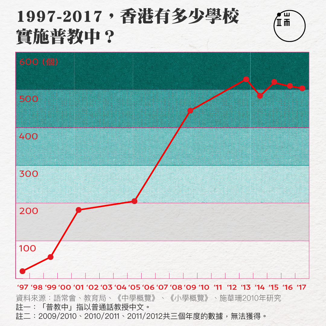 1997-2017，香港有多少學校實施普教中？