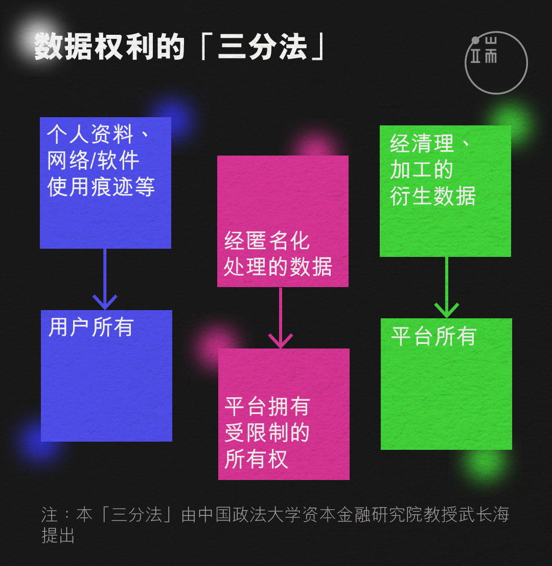 数据权利的“三分法”。