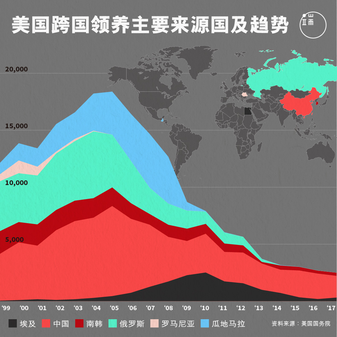 美国跨国领养主要来源国及趋势