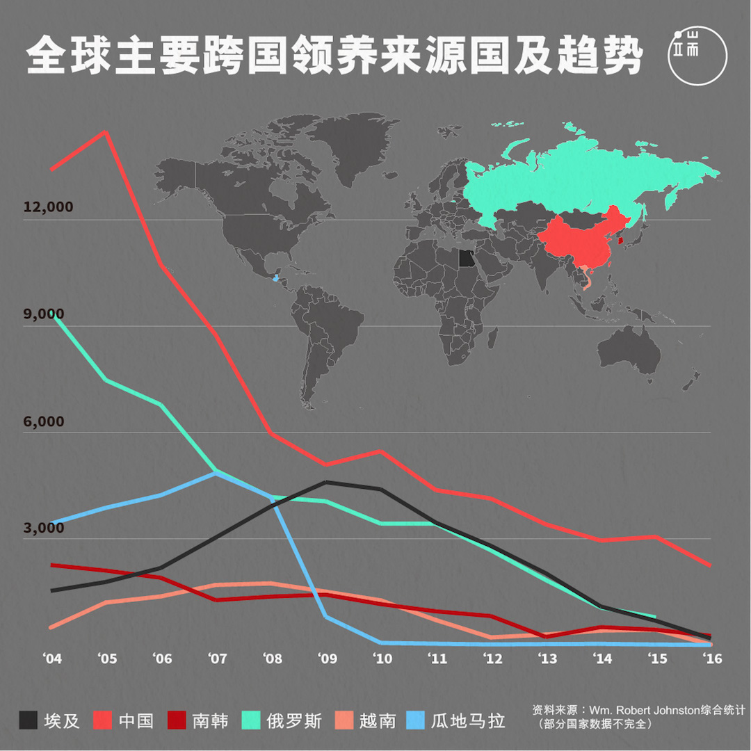 全球主要跨国领养来源国及趋势