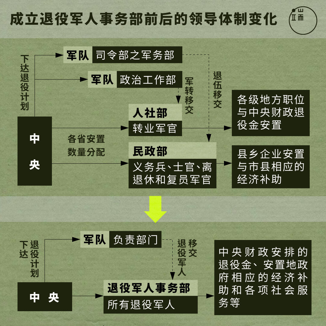 成立退役军人事务部前后的领导体制变化。