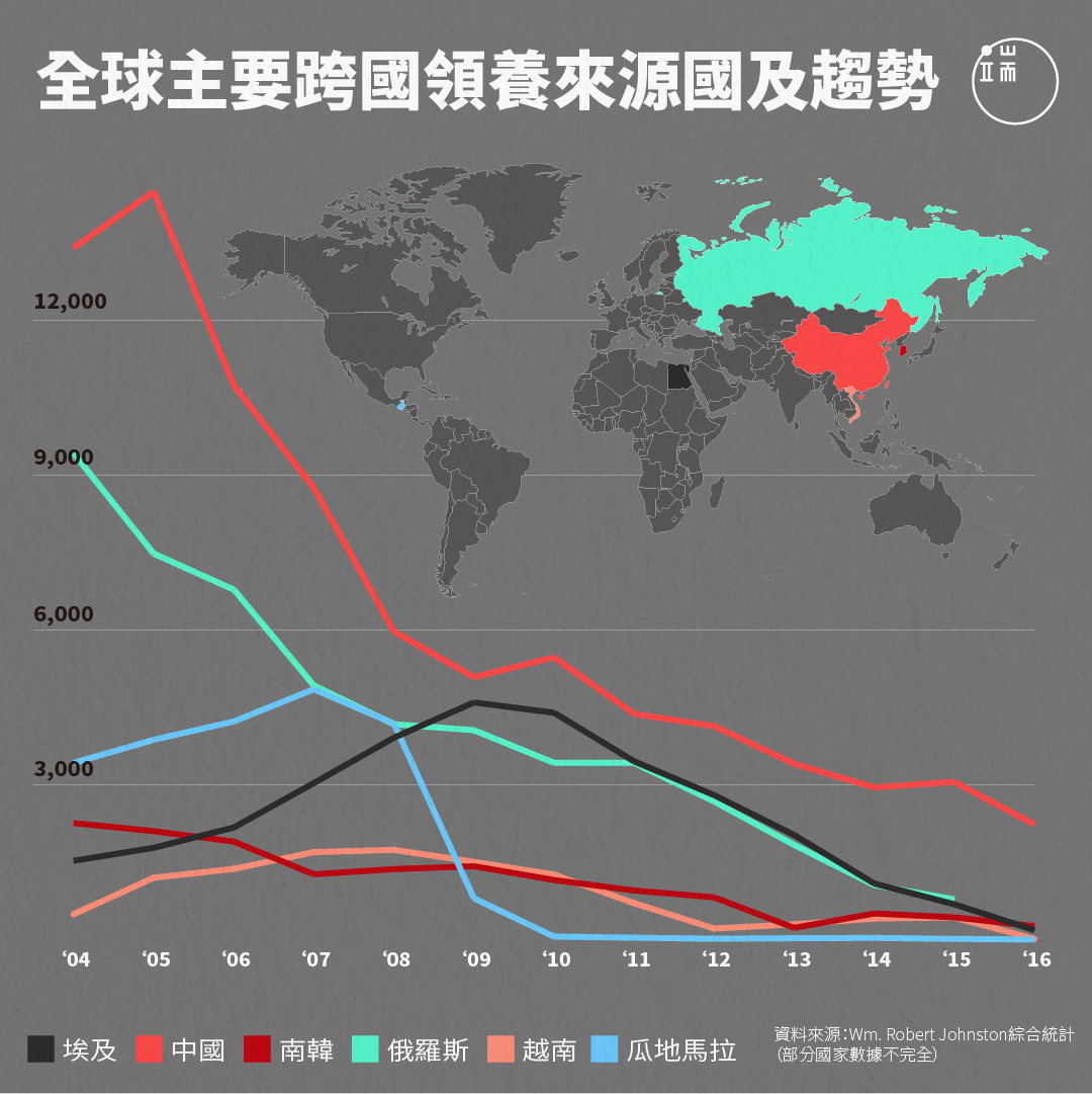 全球主要領養來源國及趨勢