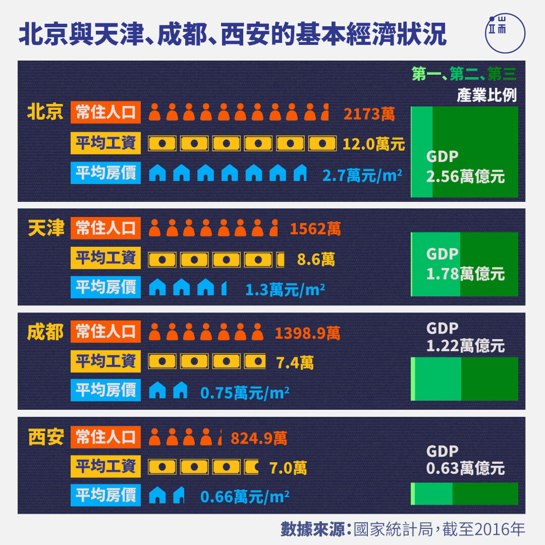 北京與天津、成都、西安的基本經濟狀況。