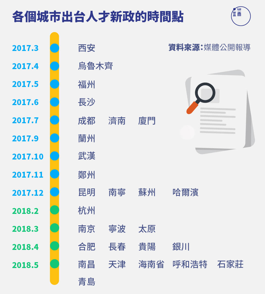 各個城市出台人才新政的時間點。