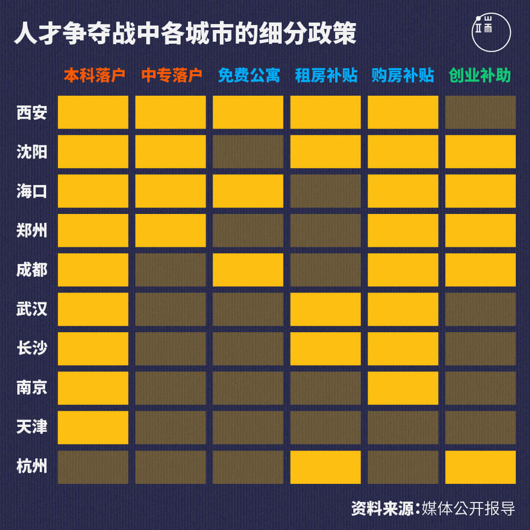 人才争夺战中各城市的细分政策。