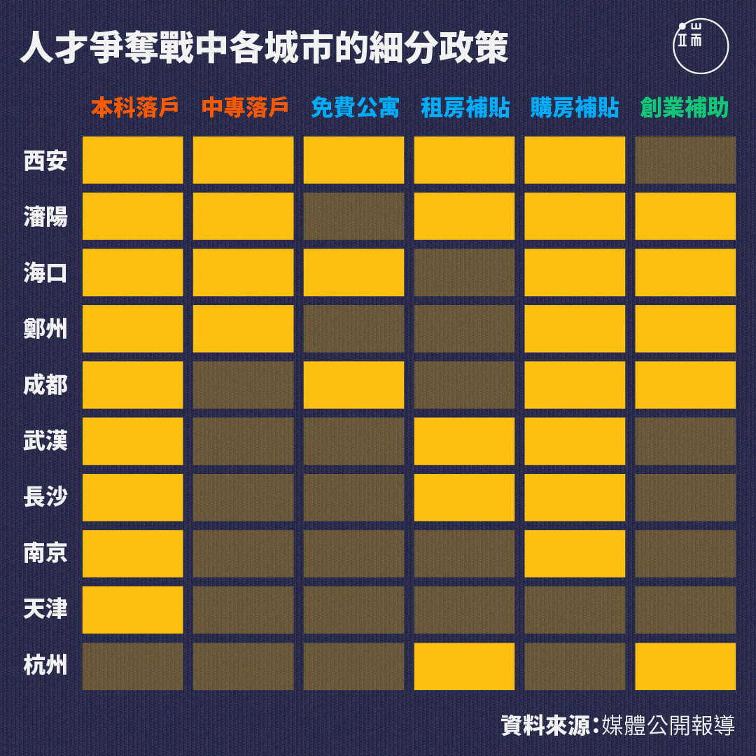 人才爭奪戰中各城市的細分政策。