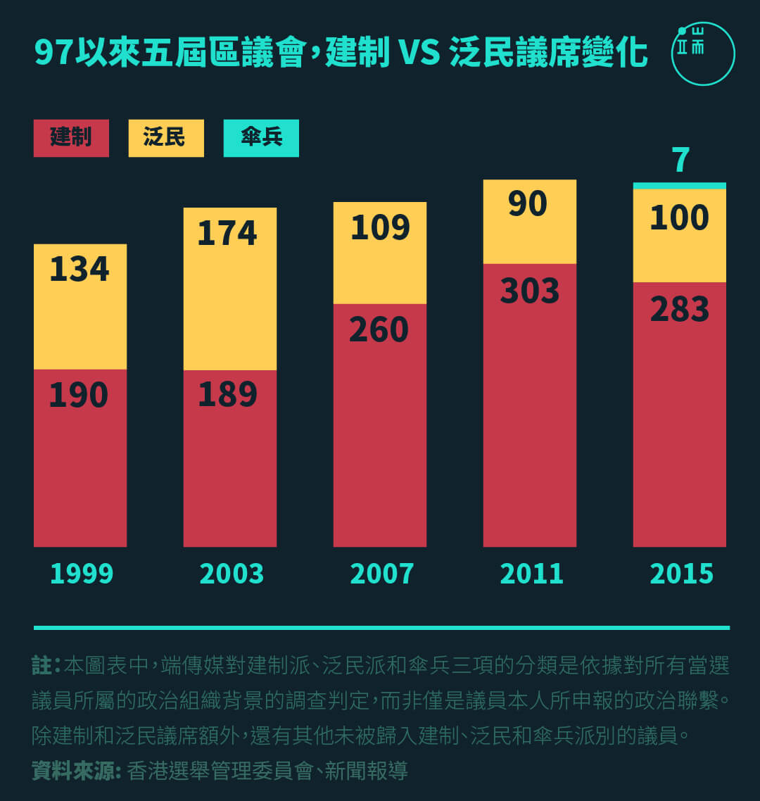 97以来五届区议会，建制 VS 泛民的议席变化