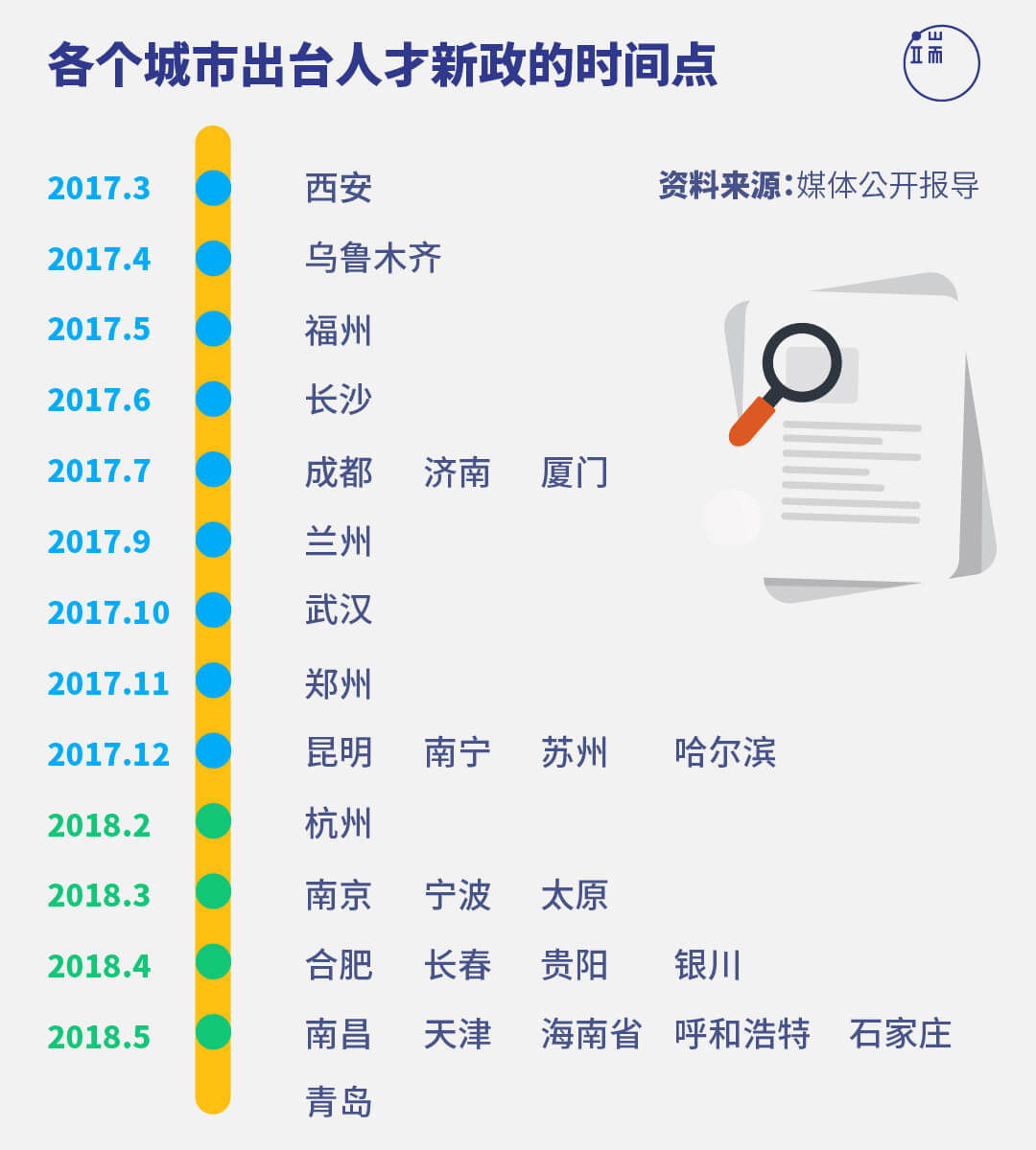 各个城市出台人才新政的时间点。