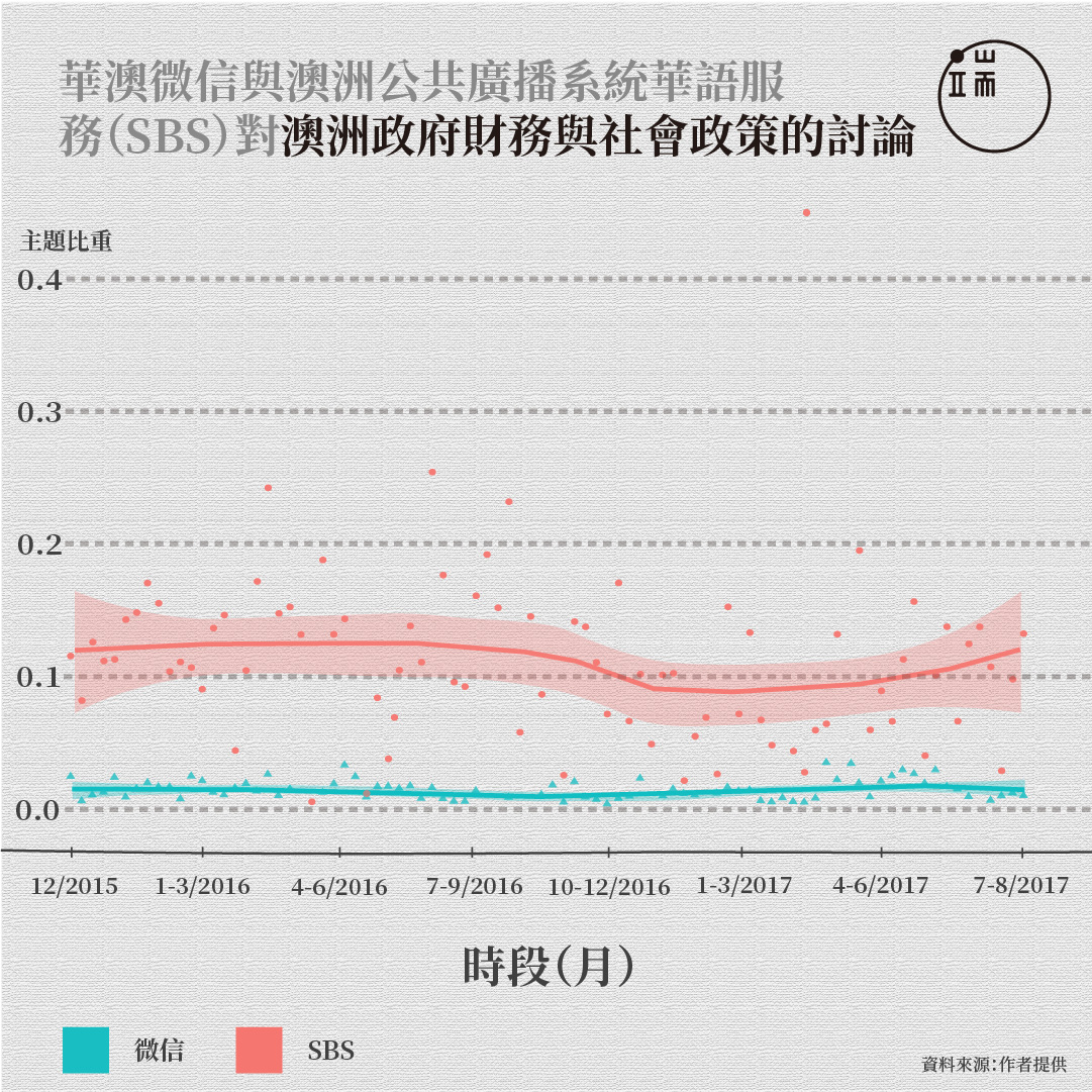 圖四。