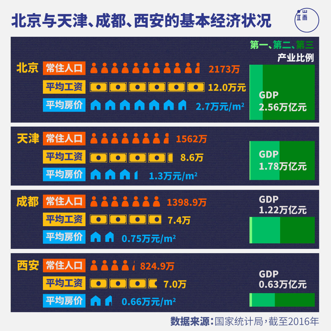 北京与天津、成都、西安的基本经济状况。