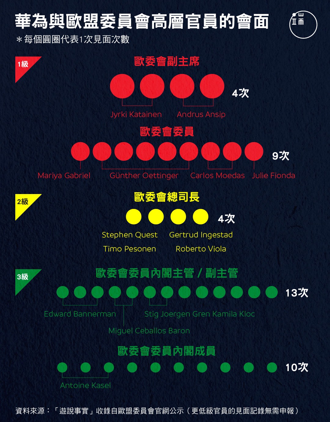 華為與歐盟委員會高層官員的會面