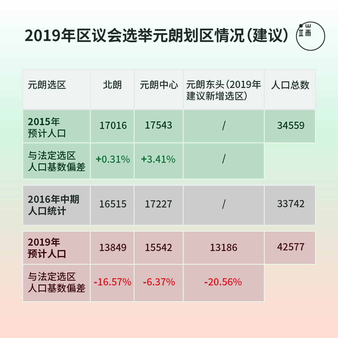 2019年的建议划区，选区人口相比2015年，开始偏离法定基准。