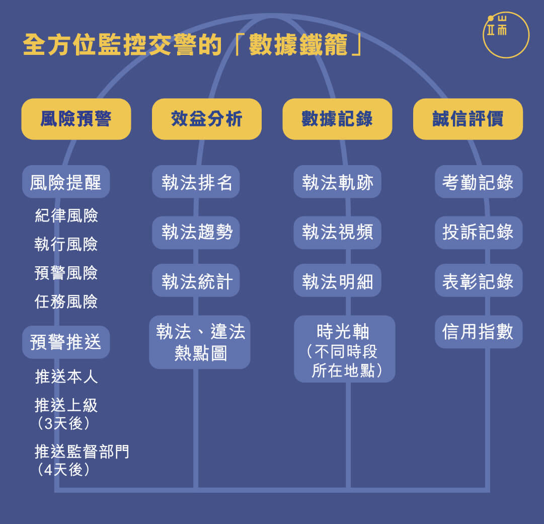 全方位監控交警的「數據鐵籠」。