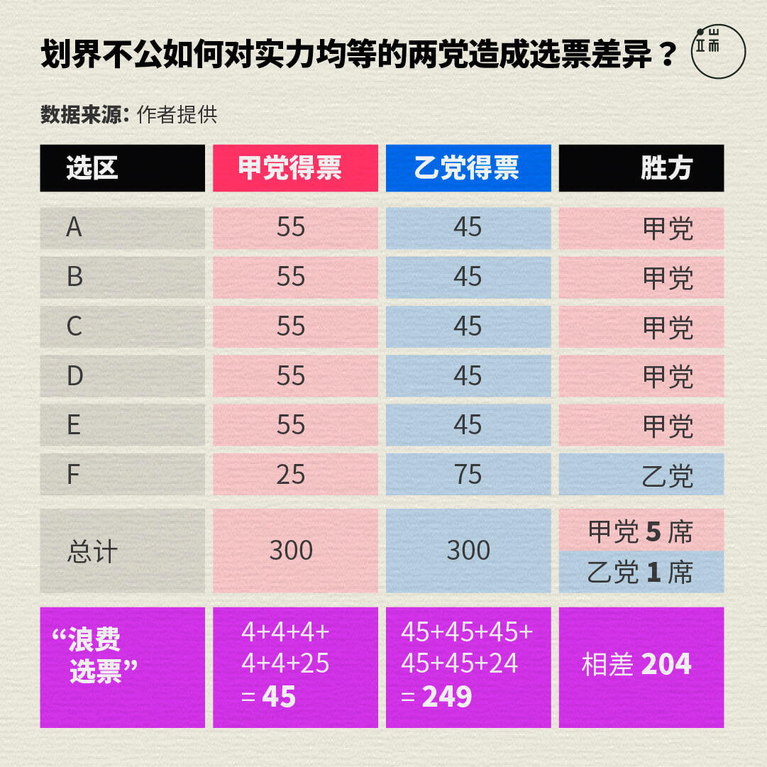 划界不公如何对实力均等的两党造成选票差异？